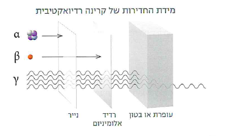 (בספר תמונה:) מכשיר טומוגרפיה ממוחשבת (CT) לאבחון רפואי. המכשיר מבצע מיפוי של האיברים, גודלם וצורתם נבדקים ומאותרים גידולים שונים. במהלך הבדיקה מזריקים חומר המכיל איזוטופ רדיואקטיבי המתרכז באיבר הנבדק. בעזרת הקרינה הנפלטת מן החומר הרדיואקטיבי אפשר לאתר את מיקומם של הגידולים.